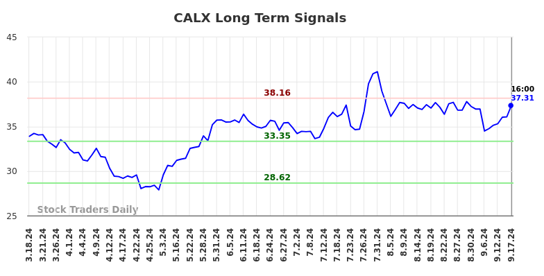 CALX Long Term Analysis for September 18 2024