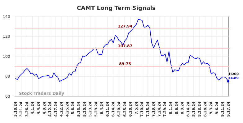 CAMT Long Term Analysis for September 18 2024