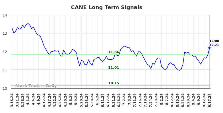 CANE Long Term Analysis for September 18 2024