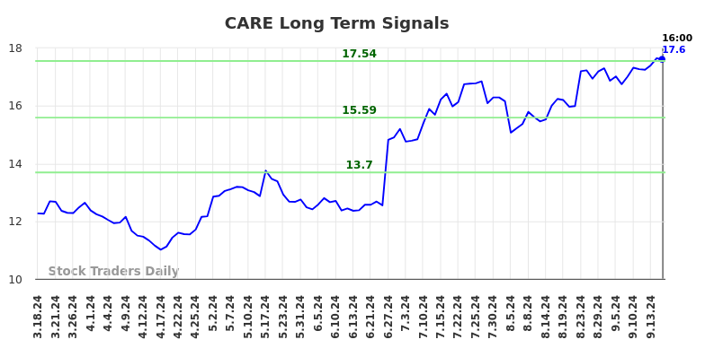 CARE Long Term Analysis for September 18 2024