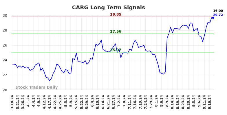 CARG Long Term Analysis for September 18 2024