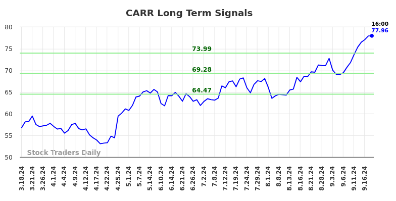 CARR Long Term Analysis for September 18 2024