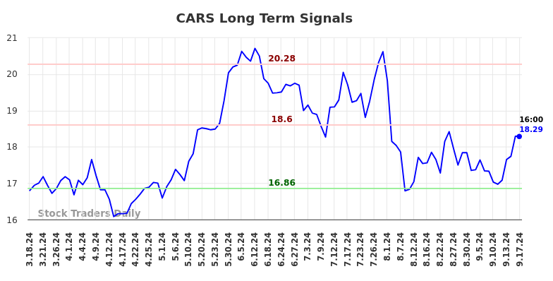 CARS Long Term Analysis for September 18 2024