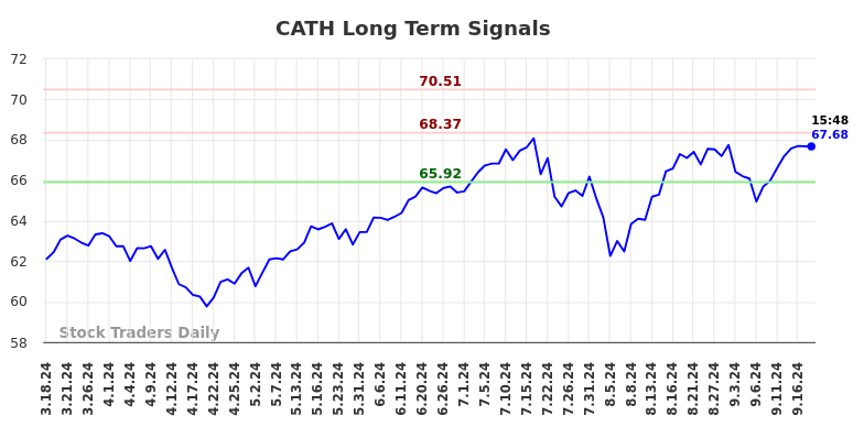 CATH Long Term Analysis for September 18 2024