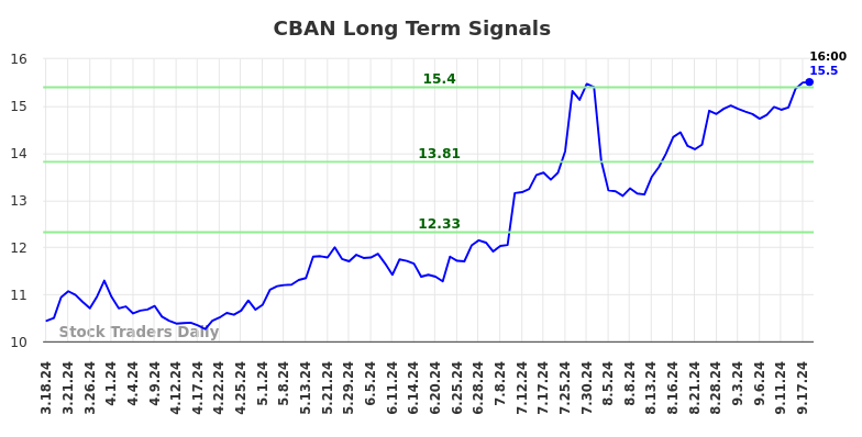 CBAN Long Term Analysis for September 18 2024