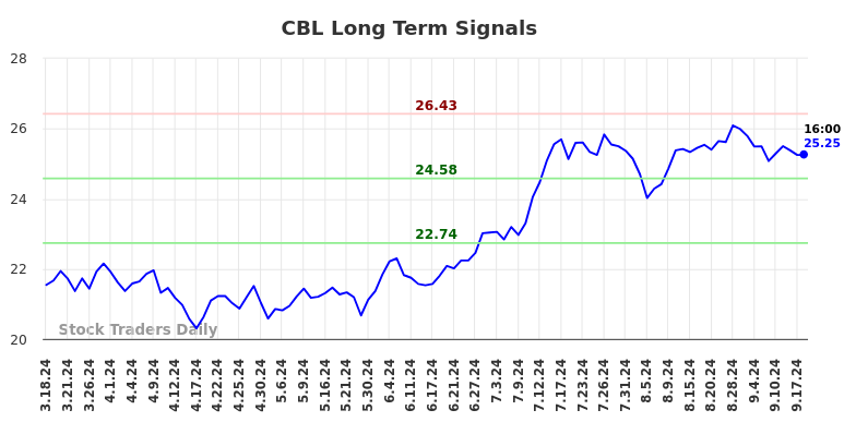 CBL Long Term Analysis for September 18 2024