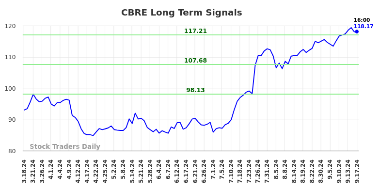 CBRE Long Term Analysis for September 18 2024