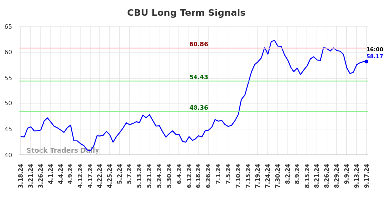 CBU Long Term Analysis for September 18 2024