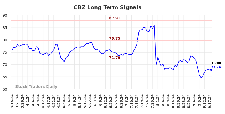 CBZ Long Term Analysis for September 18 2024