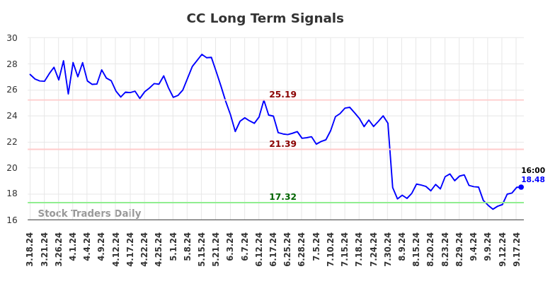 CC Long Term Analysis for September 18 2024