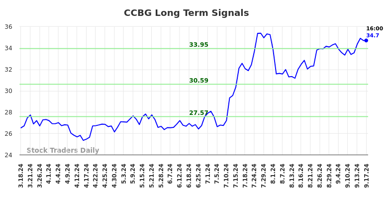 CCBG Long Term Analysis for September 18 2024