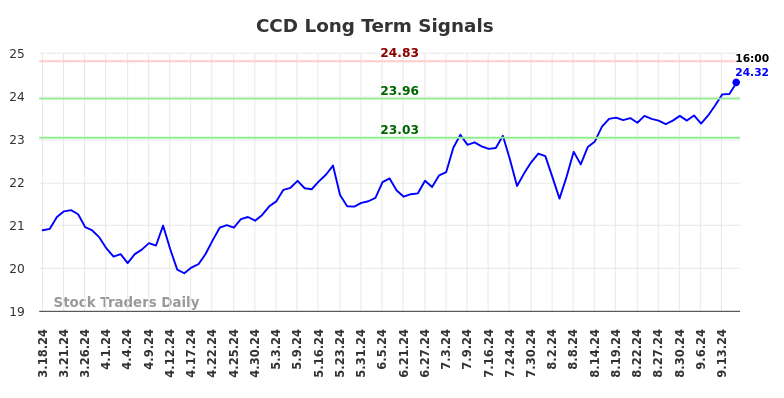 CCD Long Term Analysis for September 18 2024