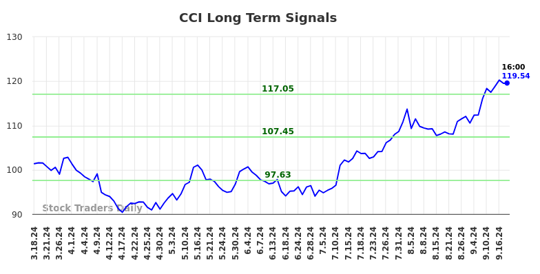 CCI Long Term Analysis for September 18 2024