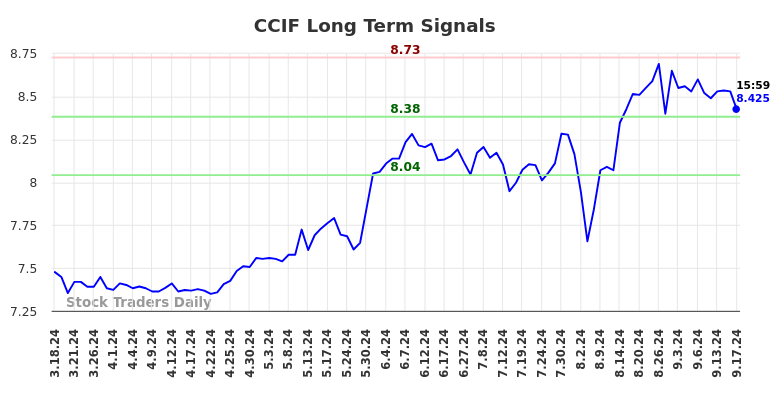 CCIF Long Term Analysis for September 18 2024