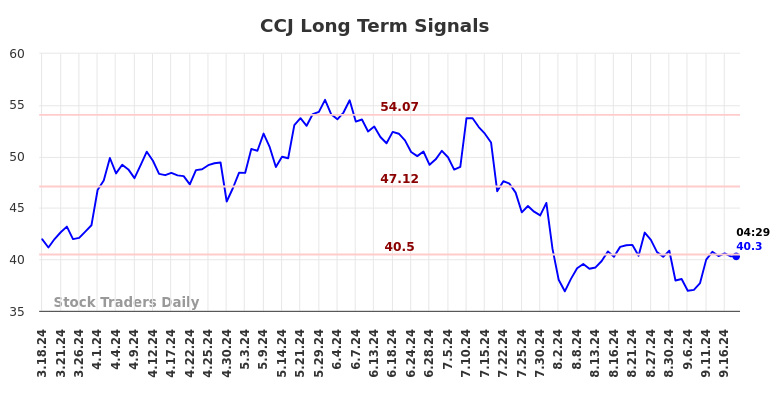 CCJ Long Term Analysis for September 18 2024