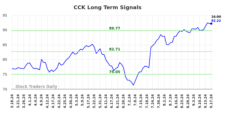 CCK Long Term Analysis for September 18 2024