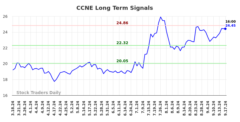 CCNE Long Term Analysis for September 18 2024