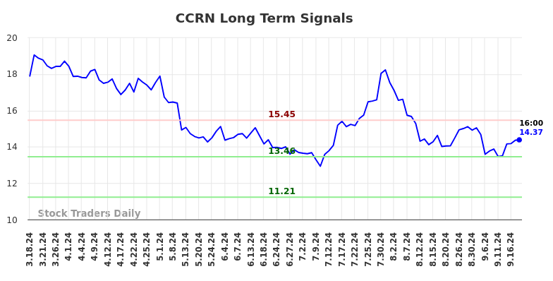 CCRN Long Term Analysis for September 18 2024