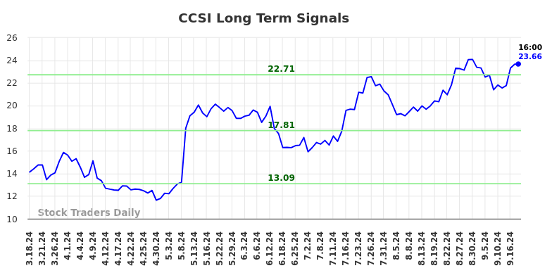 CCSI Long Term Analysis for September 18 2024