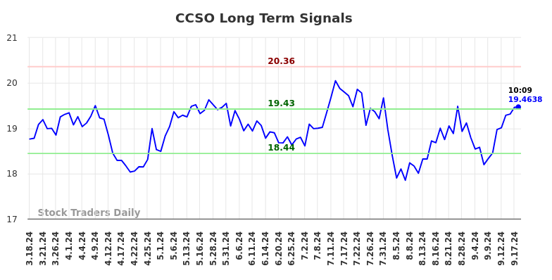 CCSO Long Term Analysis for September 18 2024