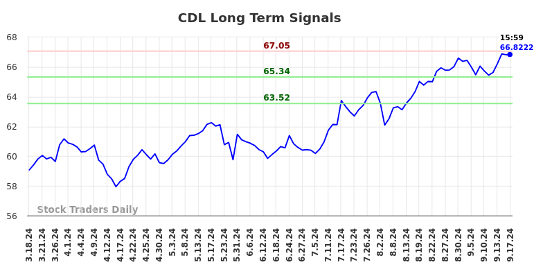 CDL Long Term Analysis for September 18 2024