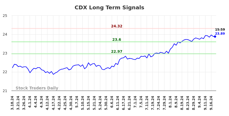 CDX Long Term Analysis for September 18 2024