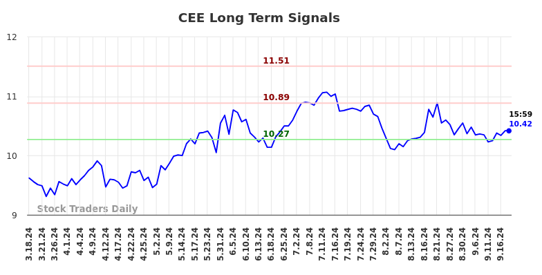 CEE Long Term Analysis for September 18 2024