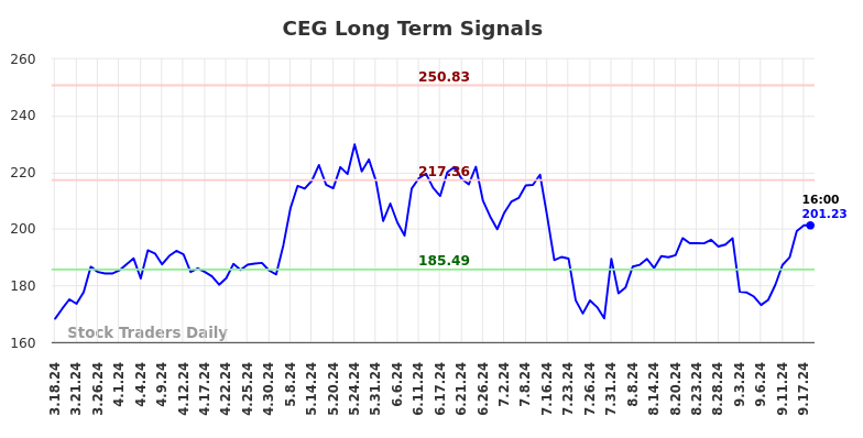 CEG Long Term Analysis for September 18 2024