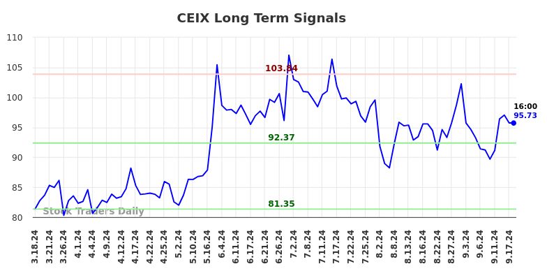 CEIX Long Term Analysis for September 18 2024