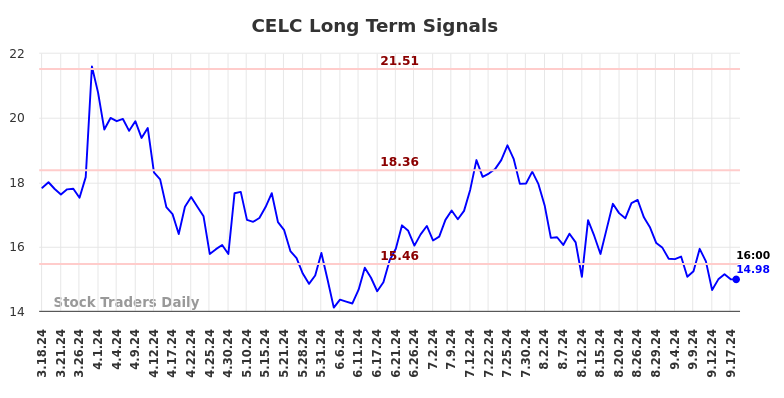 CELC Long Term Analysis for September 18 2024