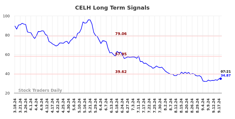 CELH Long Term Analysis for September 18 2024