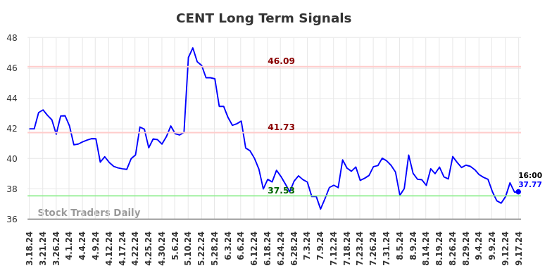 CENT Long Term Analysis for September 18 2024