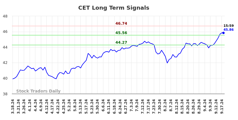 CET Long Term Analysis for September 18 2024