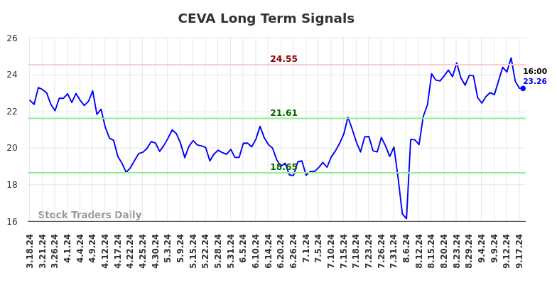 CEVA Long Term Analysis for September 18 2024