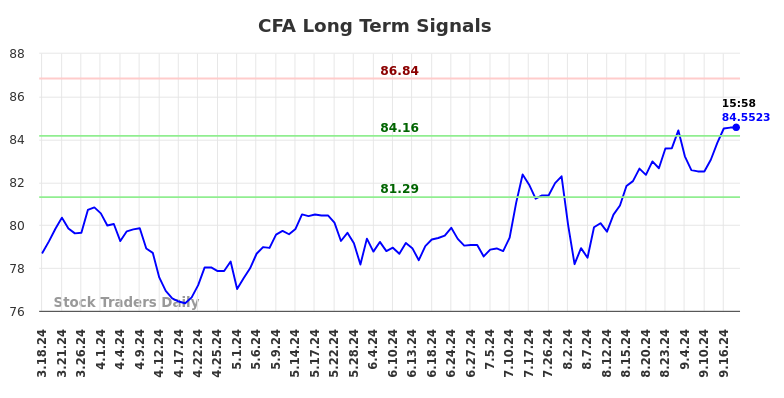 CFA Long Term Analysis for September 18 2024