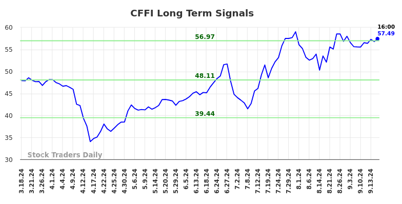 CFFI Long Term Analysis for September 18 2024