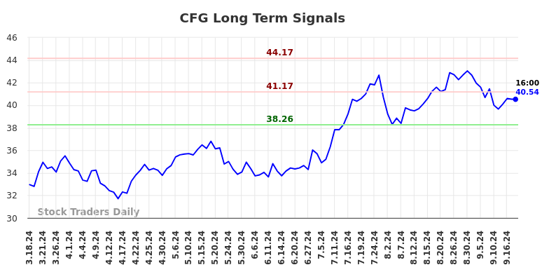 CFG Long Term Analysis for September 18 2024