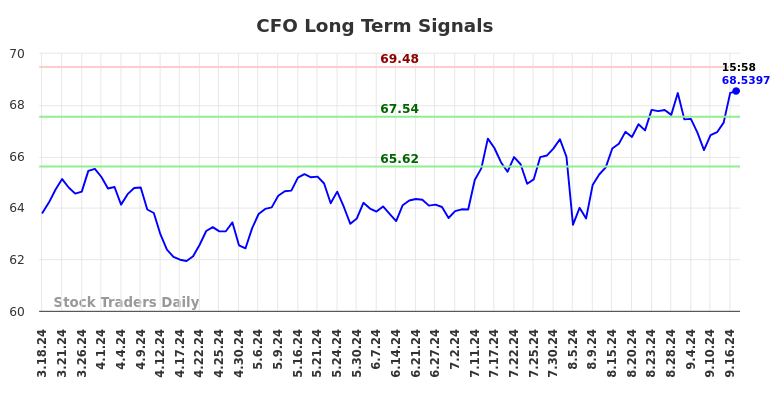 CFO Long Term Analysis for September 18 2024