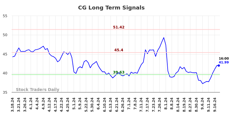 CG Long Term Analysis for September 18 2024