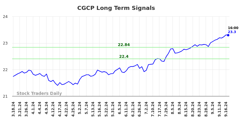 CGCP Long Term Analysis for September 18 2024