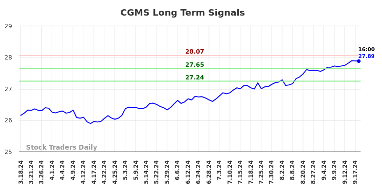 CGMS Long Term Analysis for September 18 2024