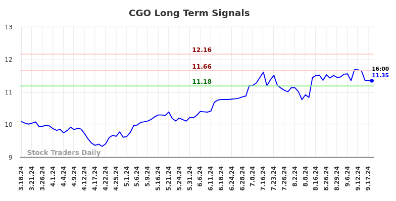 CGO Long Term Analysis for September 18 2024