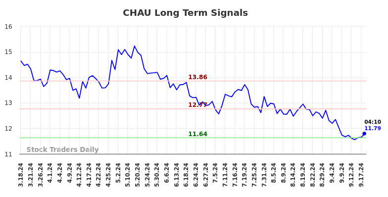 CHAU Long Term Analysis for September 18 2024