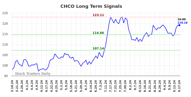 CHCO Long Term Analysis for September 18 2024