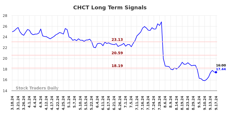 CHCT Long Term Analysis for September 18 2024