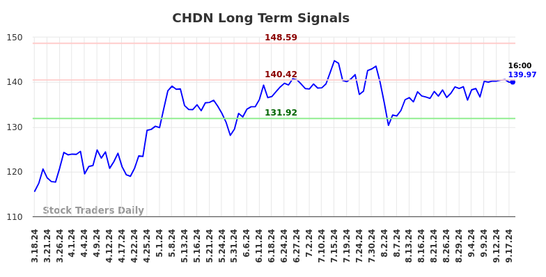 CHDN Long Term Analysis for September 18 2024