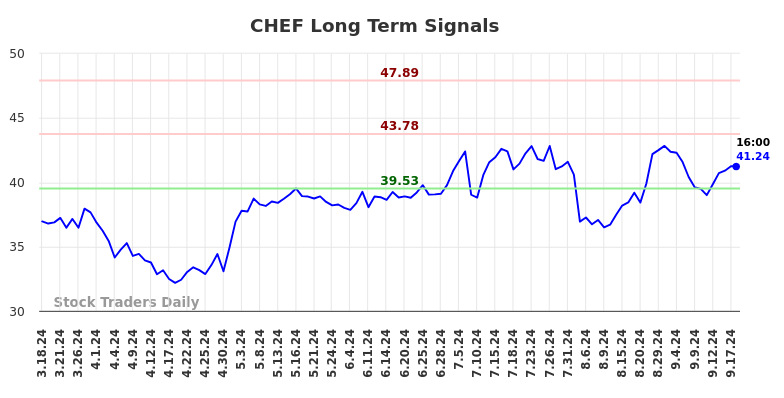 CHEF Long Term Analysis for September 18 2024