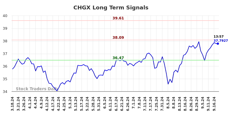 CHGX Long Term Analysis for September 18 2024