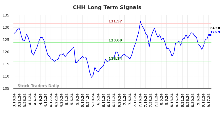 CHH Long Term Analysis for September 18 2024