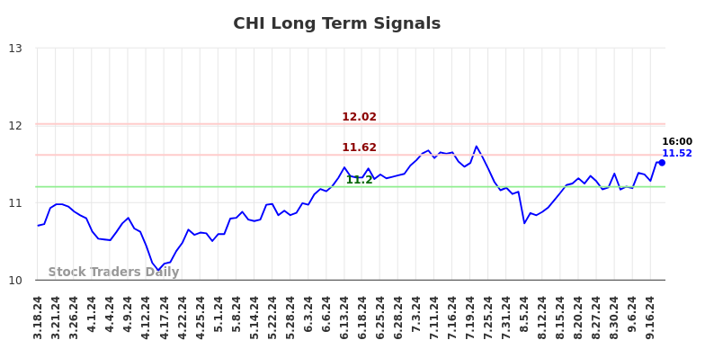 CHI Long Term Analysis for September 18 2024